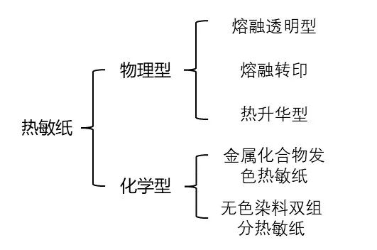 热敏纸为什么能划出印子？不用笔就能写字？