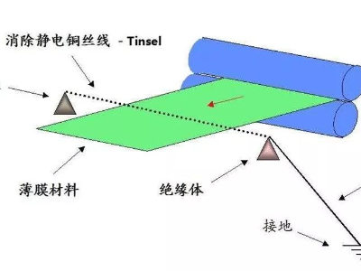 薄膜不干胶标签印刷后有静电怎么消除？